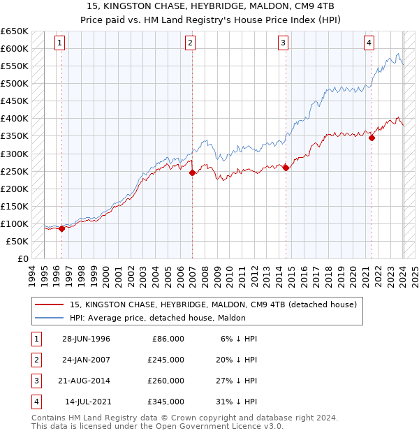 15, KINGSTON CHASE, HEYBRIDGE, MALDON, CM9 4TB: Price paid vs HM Land Registry's House Price Index