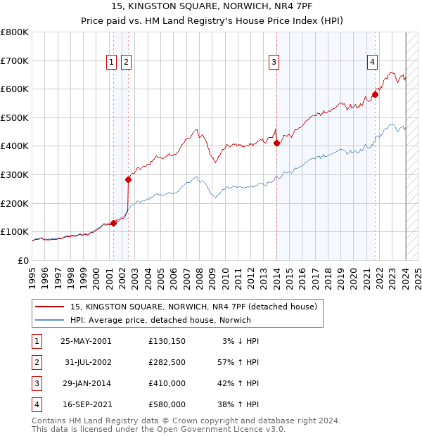 15, KINGSTON SQUARE, NORWICH, NR4 7PF: Price paid vs HM Land Registry's House Price Index