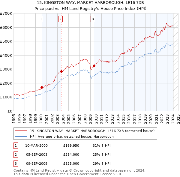 15, KINGSTON WAY, MARKET HARBOROUGH, LE16 7XB: Price paid vs HM Land Registry's House Price Index