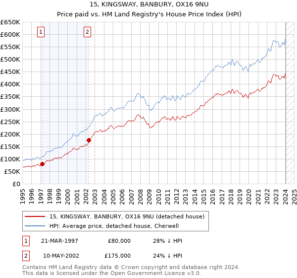 15, KINGSWAY, BANBURY, OX16 9NU: Price paid vs HM Land Registry's House Price Index