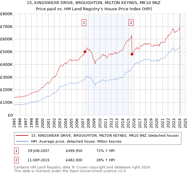 15, KINGSWEAR DRIVE, BROUGHTON, MILTON KEYNES, MK10 9NZ: Price paid vs HM Land Registry's House Price Index