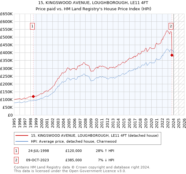 15, KINGSWOOD AVENUE, LOUGHBOROUGH, LE11 4FT: Price paid vs HM Land Registry's House Price Index