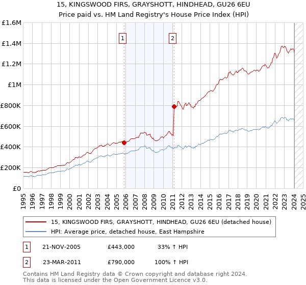 15, KINGSWOOD FIRS, GRAYSHOTT, HINDHEAD, GU26 6EU: Price paid vs HM Land Registry's House Price Index