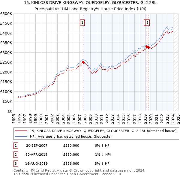15, KINLOSS DRIVE KINGSWAY, QUEDGELEY, GLOUCESTER, GL2 2BL: Price paid vs HM Land Registry's House Price Index