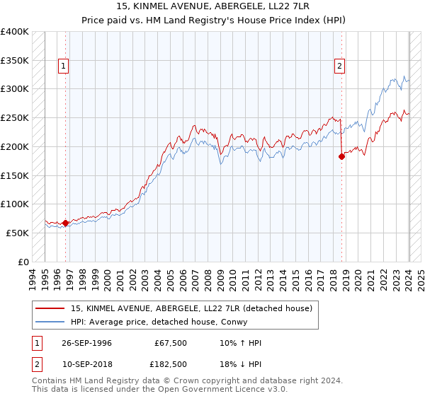 15, KINMEL AVENUE, ABERGELE, LL22 7LR: Price paid vs HM Land Registry's House Price Index