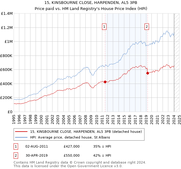 15, KINSBOURNE CLOSE, HARPENDEN, AL5 3PB: Price paid vs HM Land Registry's House Price Index
