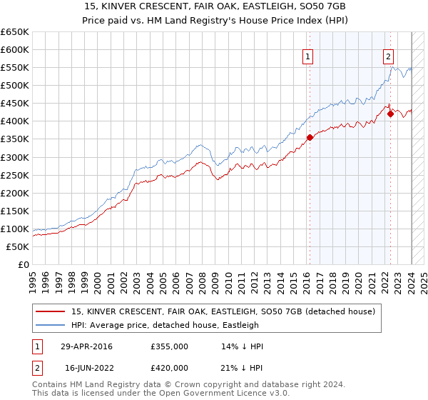 15, KINVER CRESCENT, FAIR OAK, EASTLEIGH, SO50 7GB: Price paid vs HM Land Registry's House Price Index