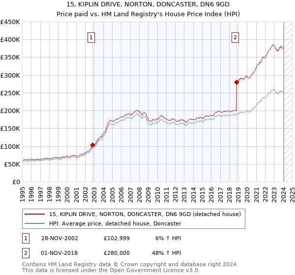 15, KIPLIN DRIVE, NORTON, DONCASTER, DN6 9GD: Price paid vs HM Land Registry's House Price Index