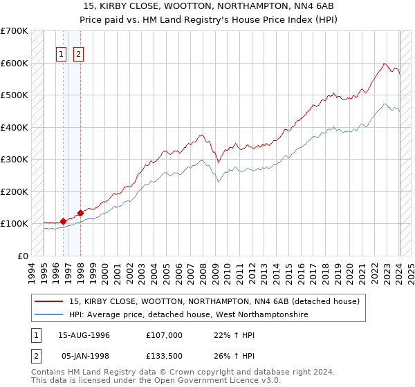 15, KIRBY CLOSE, WOOTTON, NORTHAMPTON, NN4 6AB: Price paid vs HM Land Registry's House Price Index