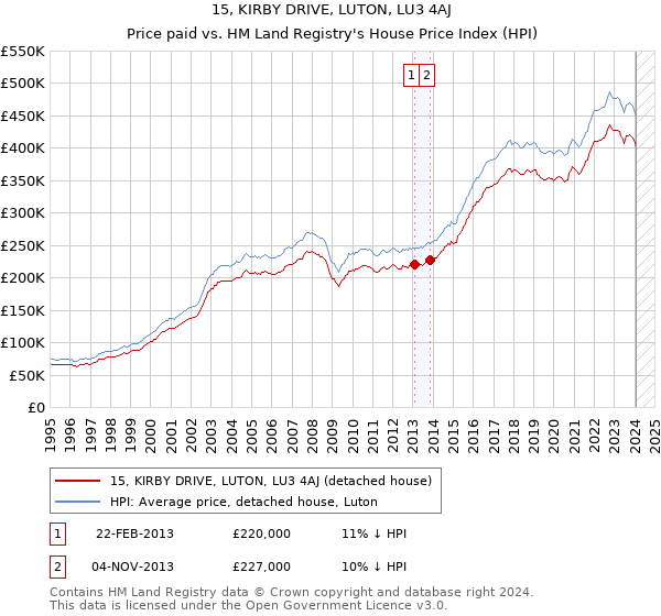 15, KIRBY DRIVE, LUTON, LU3 4AJ: Price paid vs HM Land Registry's House Price Index