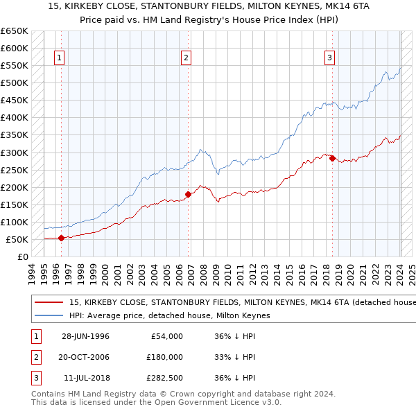 15, KIRKEBY CLOSE, STANTONBURY FIELDS, MILTON KEYNES, MK14 6TA: Price paid vs HM Land Registry's House Price Index