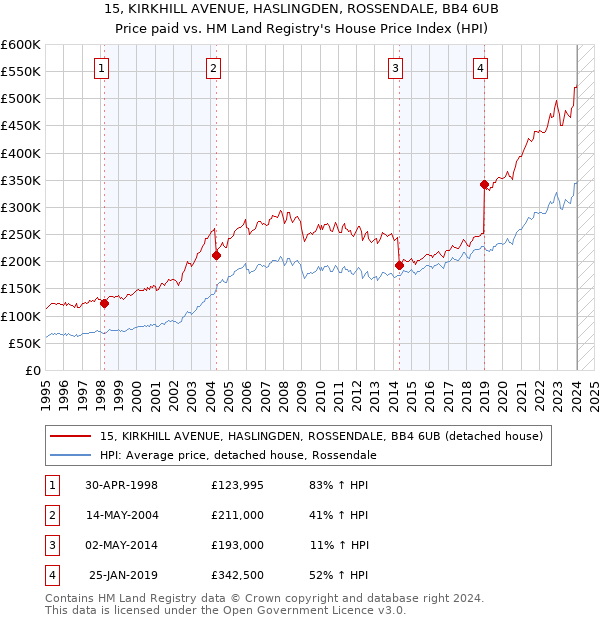 15, KIRKHILL AVENUE, HASLINGDEN, ROSSENDALE, BB4 6UB: Price paid vs HM Land Registry's House Price Index