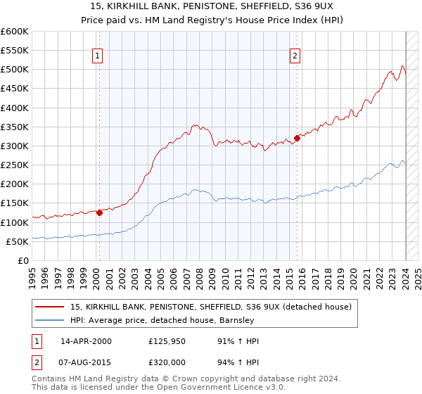 15, KIRKHILL BANK, PENISTONE, SHEFFIELD, S36 9UX: Price paid vs HM Land Registry's House Price Index