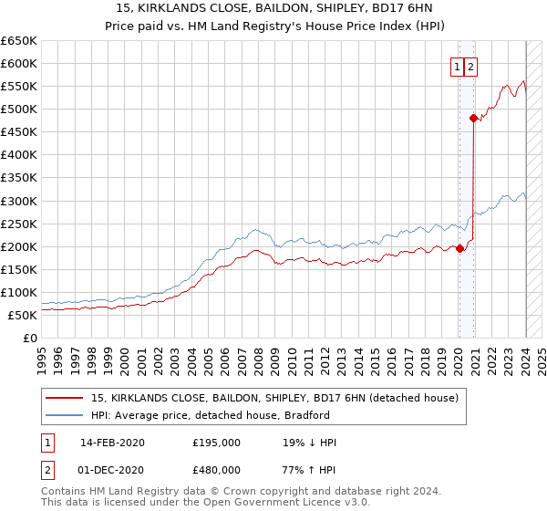 15, KIRKLANDS CLOSE, BAILDON, SHIPLEY, BD17 6HN: Price paid vs HM Land Registry's House Price Index