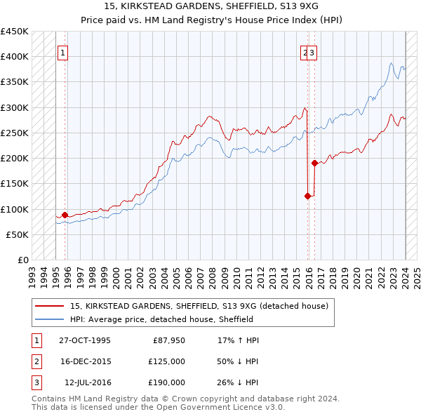 15, KIRKSTEAD GARDENS, SHEFFIELD, S13 9XG: Price paid vs HM Land Registry's House Price Index