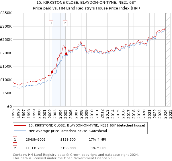 15, KIRKSTONE CLOSE, BLAYDON-ON-TYNE, NE21 6SY: Price paid vs HM Land Registry's House Price Index