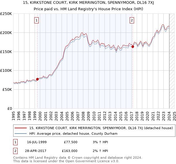 15, KIRKSTONE COURT, KIRK MERRINGTON, SPENNYMOOR, DL16 7XJ: Price paid vs HM Land Registry's House Price Index