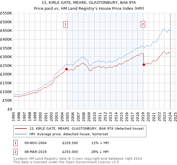 15, KIRLE GATE, MEARE, GLASTONBURY, BA6 9TA: Price paid vs HM Land Registry's House Price Index