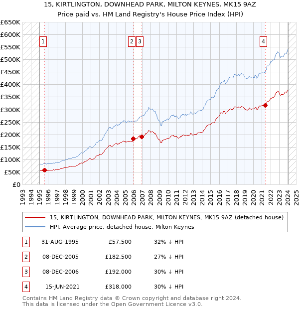 15, KIRTLINGTON, DOWNHEAD PARK, MILTON KEYNES, MK15 9AZ: Price paid vs HM Land Registry's House Price Index