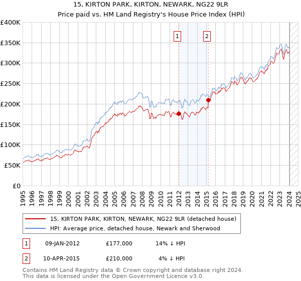 15, KIRTON PARK, KIRTON, NEWARK, NG22 9LR: Price paid vs HM Land Registry's House Price Index