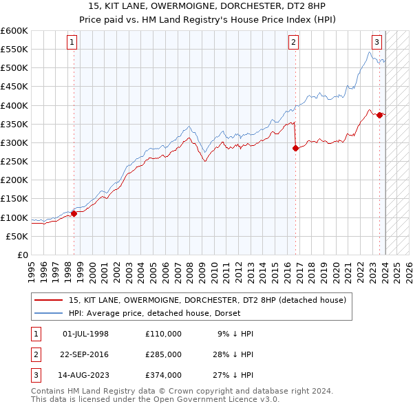 15, KIT LANE, OWERMOIGNE, DORCHESTER, DT2 8HP: Price paid vs HM Land Registry's House Price Index