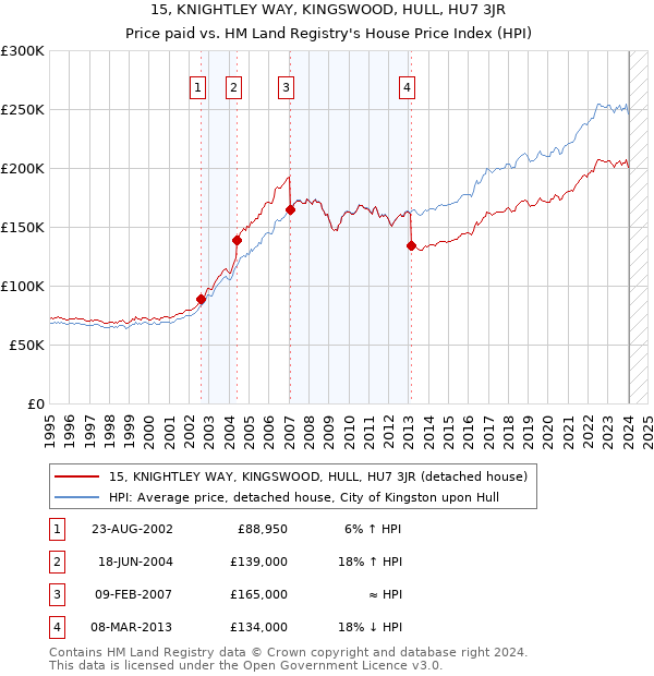 15, KNIGHTLEY WAY, KINGSWOOD, HULL, HU7 3JR: Price paid vs HM Land Registry's House Price Index