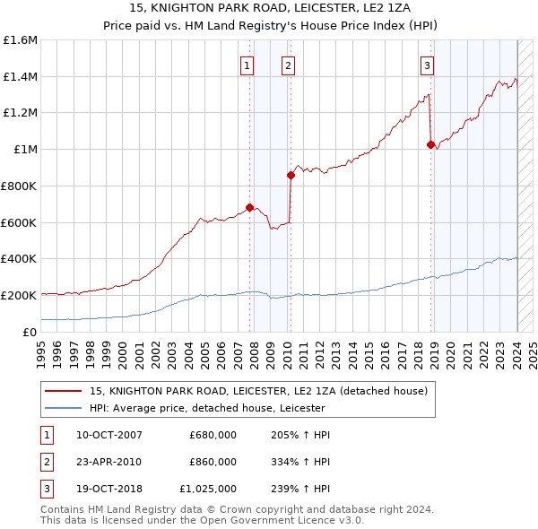 15, KNIGHTON PARK ROAD, LEICESTER, LE2 1ZA: Price paid vs HM Land Registry's House Price Index