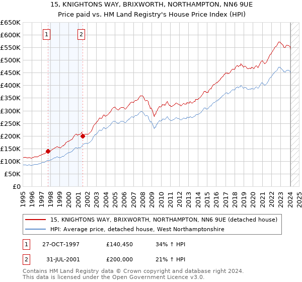 15, KNIGHTONS WAY, BRIXWORTH, NORTHAMPTON, NN6 9UE: Price paid vs HM Land Registry's House Price Index