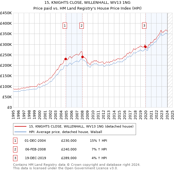 15, KNIGHTS CLOSE, WILLENHALL, WV13 1NG: Price paid vs HM Land Registry's House Price Index