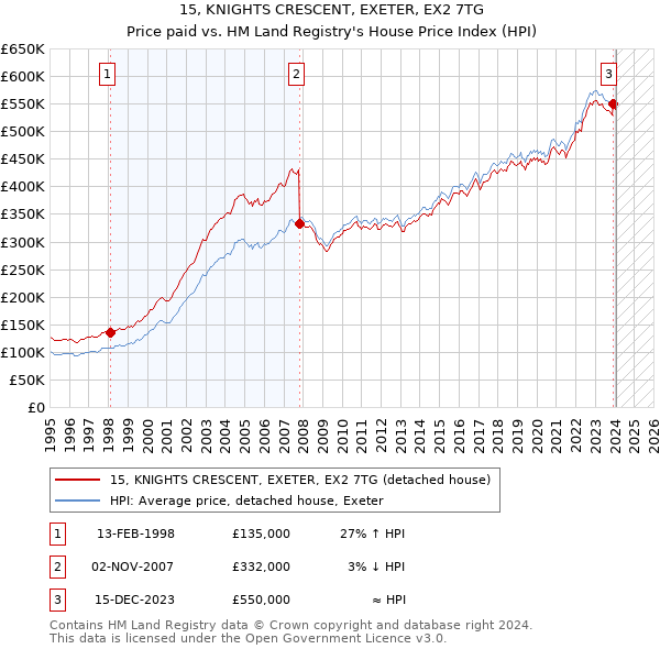 15, KNIGHTS CRESCENT, EXETER, EX2 7TG: Price paid vs HM Land Registry's House Price Index
