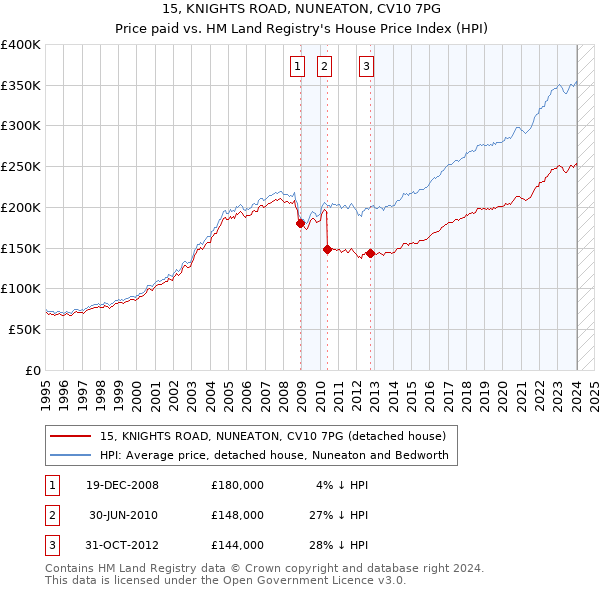 15, KNIGHTS ROAD, NUNEATON, CV10 7PG: Price paid vs HM Land Registry's House Price Index