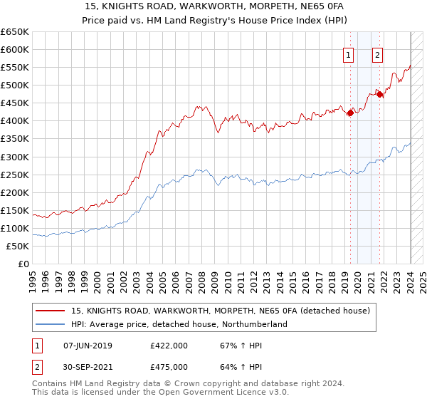 15, KNIGHTS ROAD, WARKWORTH, MORPETH, NE65 0FA: Price paid vs HM Land Registry's House Price Index