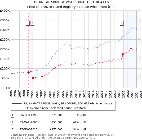 15, KNIGHTSBRIDGE WALK, BRADFORD, BD4 6ES: Price paid vs HM Land Registry's House Price Index