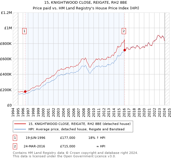 15, KNIGHTWOOD CLOSE, REIGATE, RH2 8BE: Price paid vs HM Land Registry's House Price Index