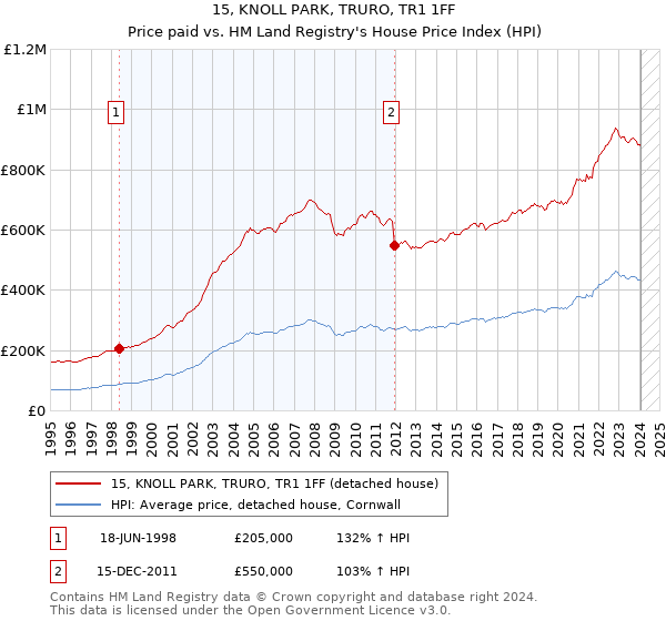 15, KNOLL PARK, TRURO, TR1 1FF: Price paid vs HM Land Registry's House Price Index