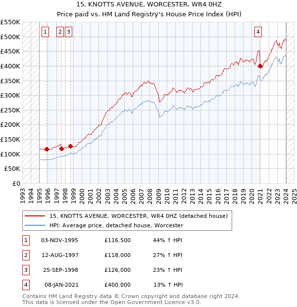 15, KNOTTS AVENUE, WORCESTER, WR4 0HZ: Price paid vs HM Land Registry's House Price Index