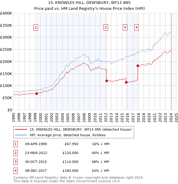 15, KNOWLES HILL, DEWSBURY, WF13 4NS: Price paid vs HM Land Registry's House Price Index