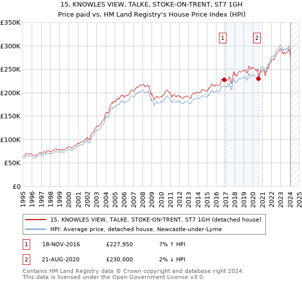 15, KNOWLES VIEW, TALKE, STOKE-ON-TRENT, ST7 1GH: Price paid vs HM Land Registry's House Price Index