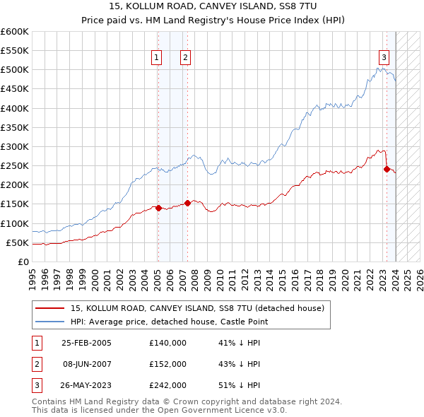 15, KOLLUM ROAD, CANVEY ISLAND, SS8 7TU: Price paid vs HM Land Registry's House Price Index