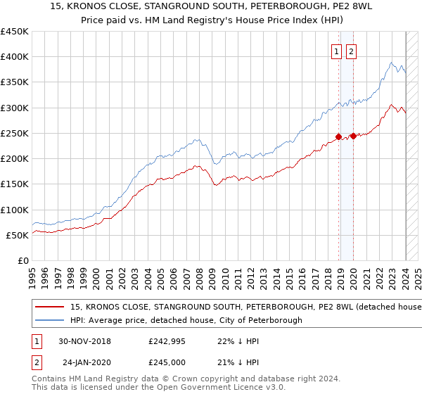 15, KRONOS CLOSE, STANGROUND SOUTH, PETERBOROUGH, PE2 8WL: Price paid vs HM Land Registry's House Price Index