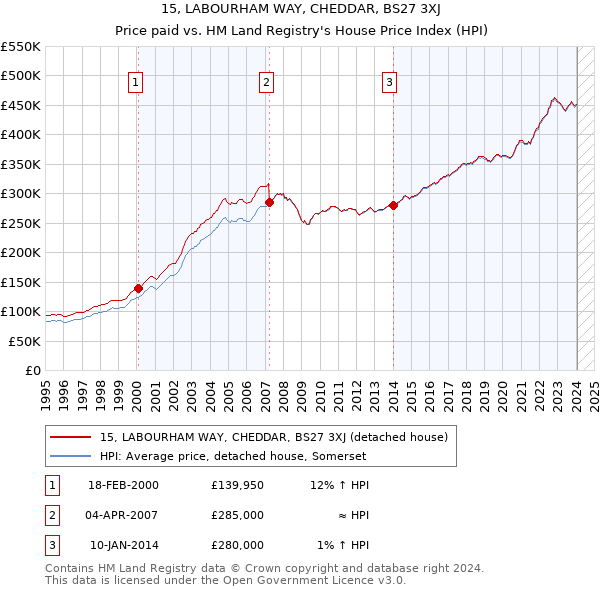 15, LABOURHAM WAY, CHEDDAR, BS27 3XJ: Price paid vs HM Land Registry's House Price Index