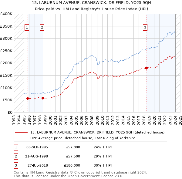 15, LABURNUM AVENUE, CRANSWICK, DRIFFIELD, YO25 9QH: Price paid vs HM Land Registry's House Price Index