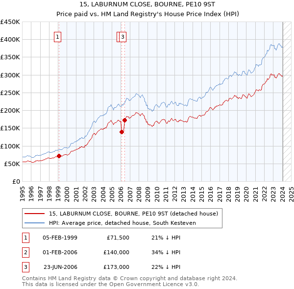 15, LABURNUM CLOSE, BOURNE, PE10 9ST: Price paid vs HM Land Registry's House Price Index