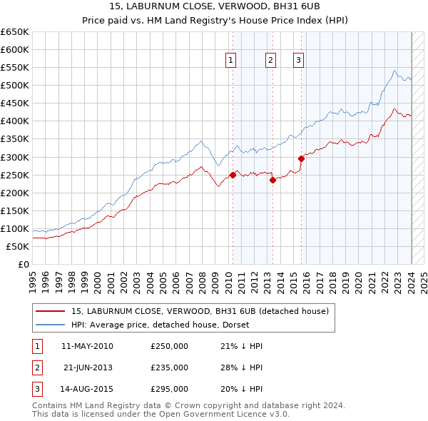 15, LABURNUM CLOSE, VERWOOD, BH31 6UB: Price paid vs HM Land Registry's House Price Index
