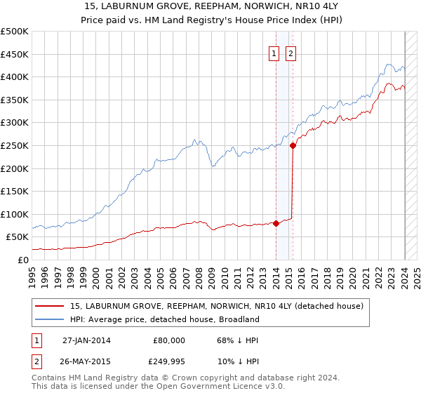 15, LABURNUM GROVE, REEPHAM, NORWICH, NR10 4LY: Price paid vs HM Land Registry's House Price Index