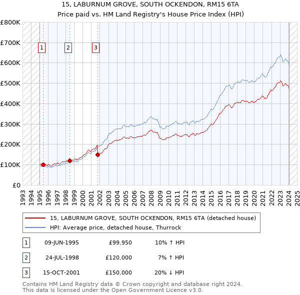 15, LABURNUM GROVE, SOUTH OCKENDON, RM15 6TA: Price paid vs HM Land Registry's House Price Index