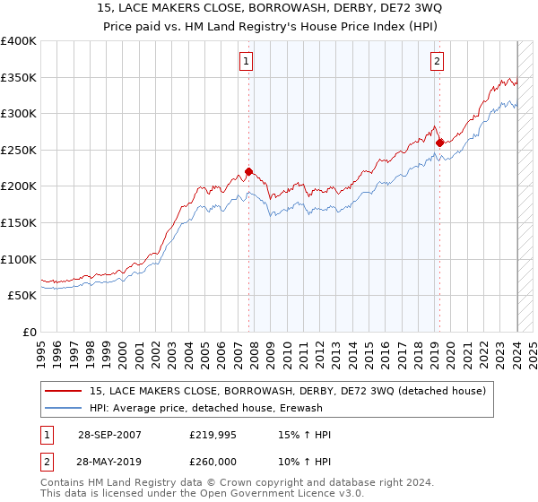 15, LACE MAKERS CLOSE, BORROWASH, DERBY, DE72 3WQ: Price paid vs HM Land Registry's House Price Index
