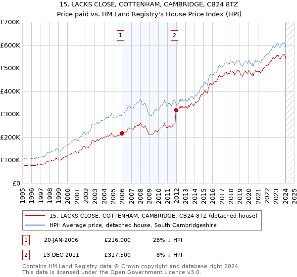 15, LACKS CLOSE, COTTENHAM, CAMBRIDGE, CB24 8TZ: Price paid vs HM Land Registry's House Price Index