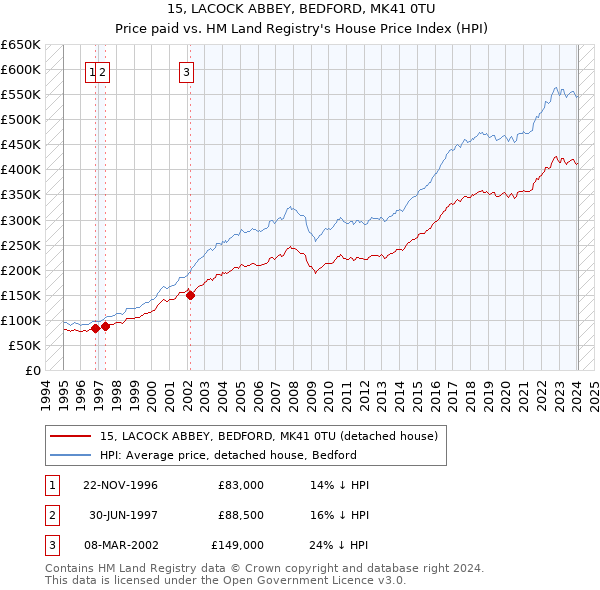15, LACOCK ABBEY, BEDFORD, MK41 0TU: Price paid vs HM Land Registry's House Price Index
