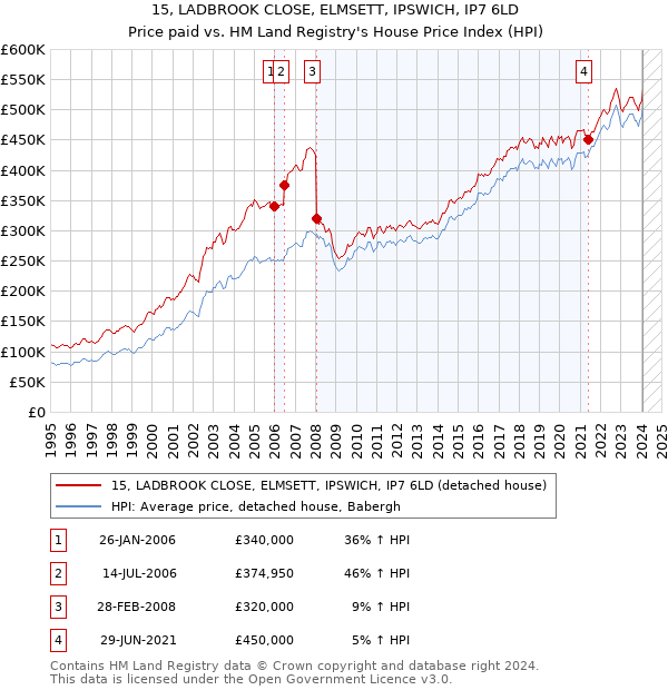 15, LADBROOK CLOSE, ELMSETT, IPSWICH, IP7 6LD: Price paid vs HM Land Registry's House Price Index